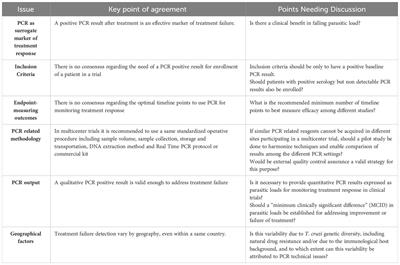 Unveiling challenges in real-time PCR strategies for detecting treatment failure: observations from clinical trials on chronic Chagas disease